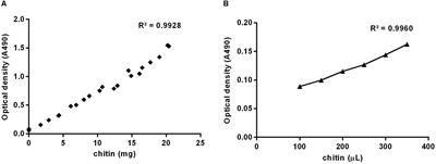 Determination of Chitin Content in Insects: An Alternate Method Based on Calcofluor Staining